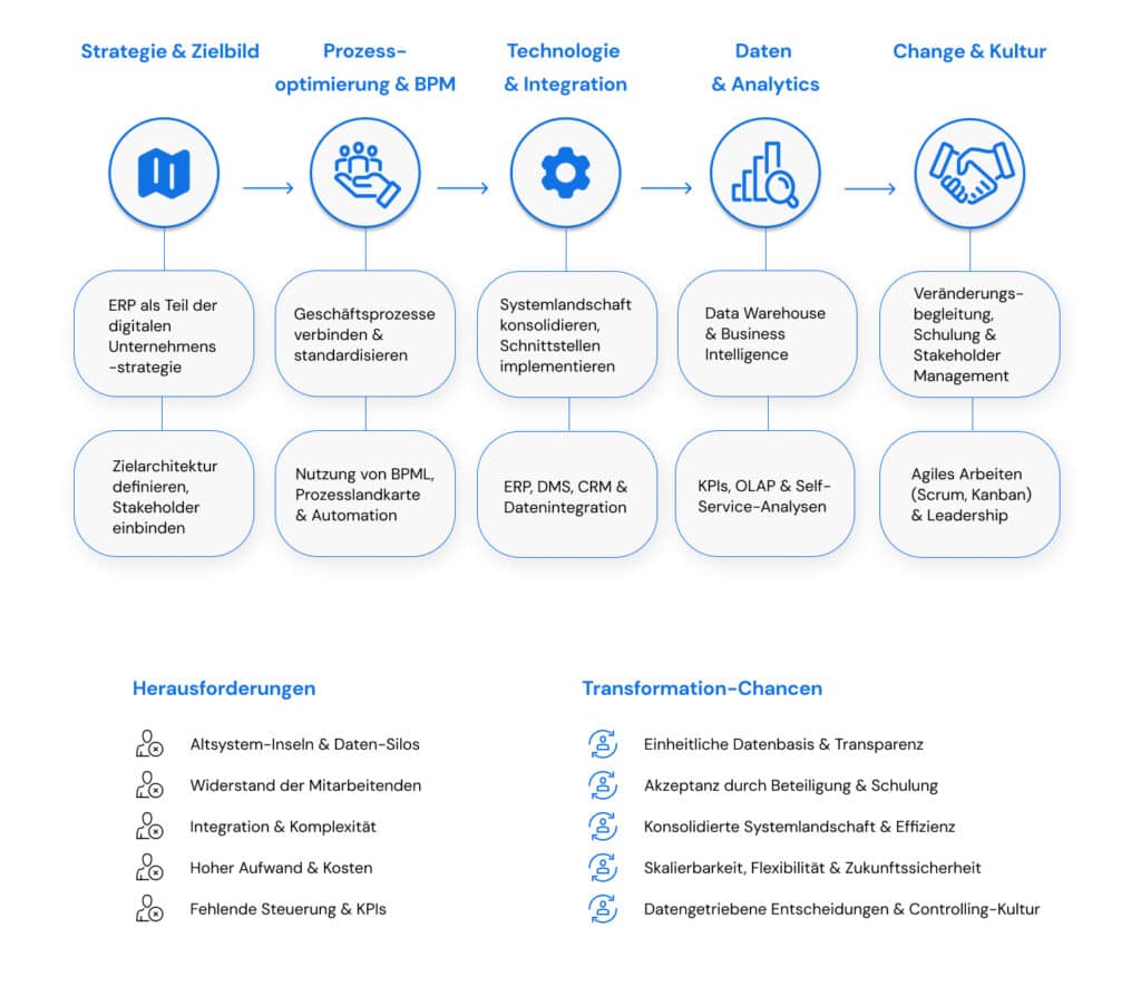 Infografik digitale Strategie