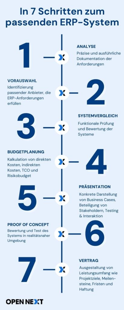 Abbildung des Auswahlprozesses für ERP-Systeme