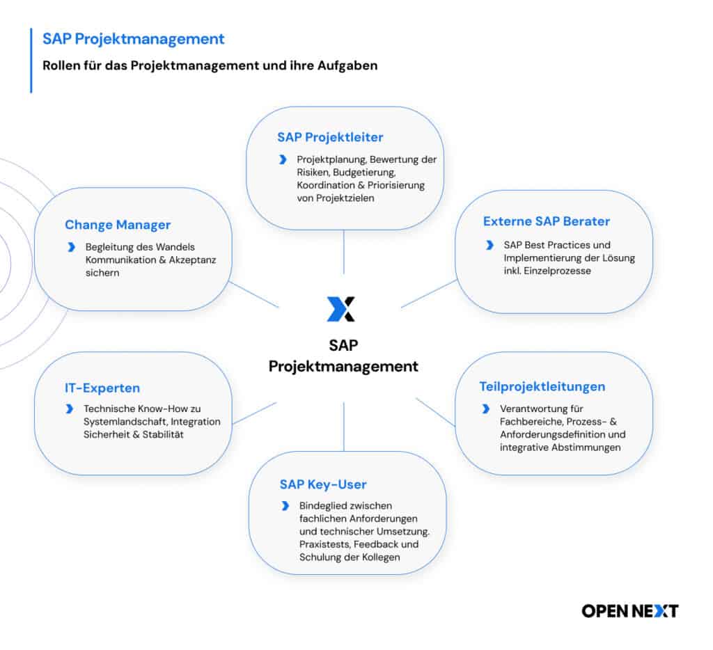 Infografik zum Projektmanagement – Rollen im SAP Projekt wie Projektleiter, Change Manager, Key User und externe Berater
