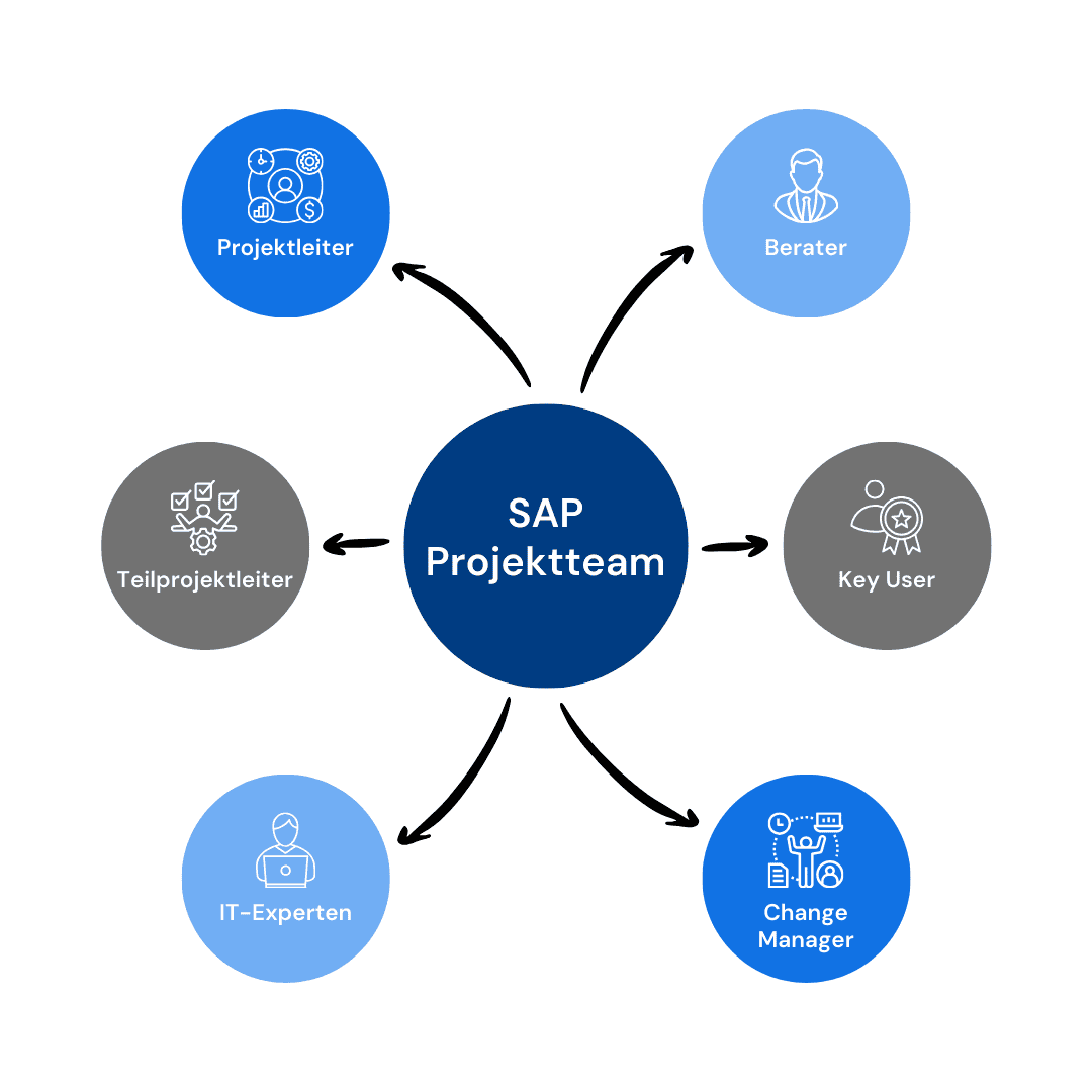 In dieser Grafik sind die Rollen zu sehen, die ein gut aufgestelltes SAP Projektleitungsteam benötigt: SAP Projektmanager, SAP Projektleiter und Change Management.