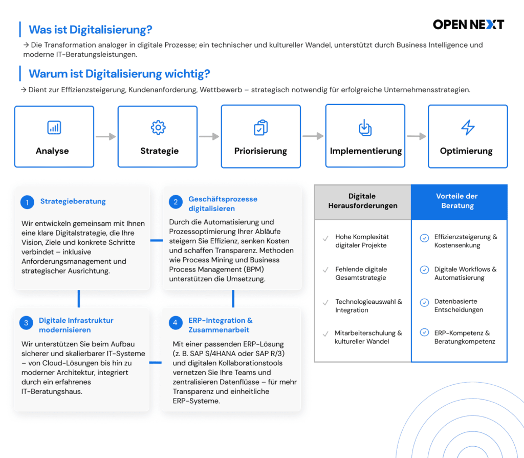 Infografik zur Digitalisierung und Beratung mit Fokus auf Unternehmensstrategie und digitale Infrastruktur. 