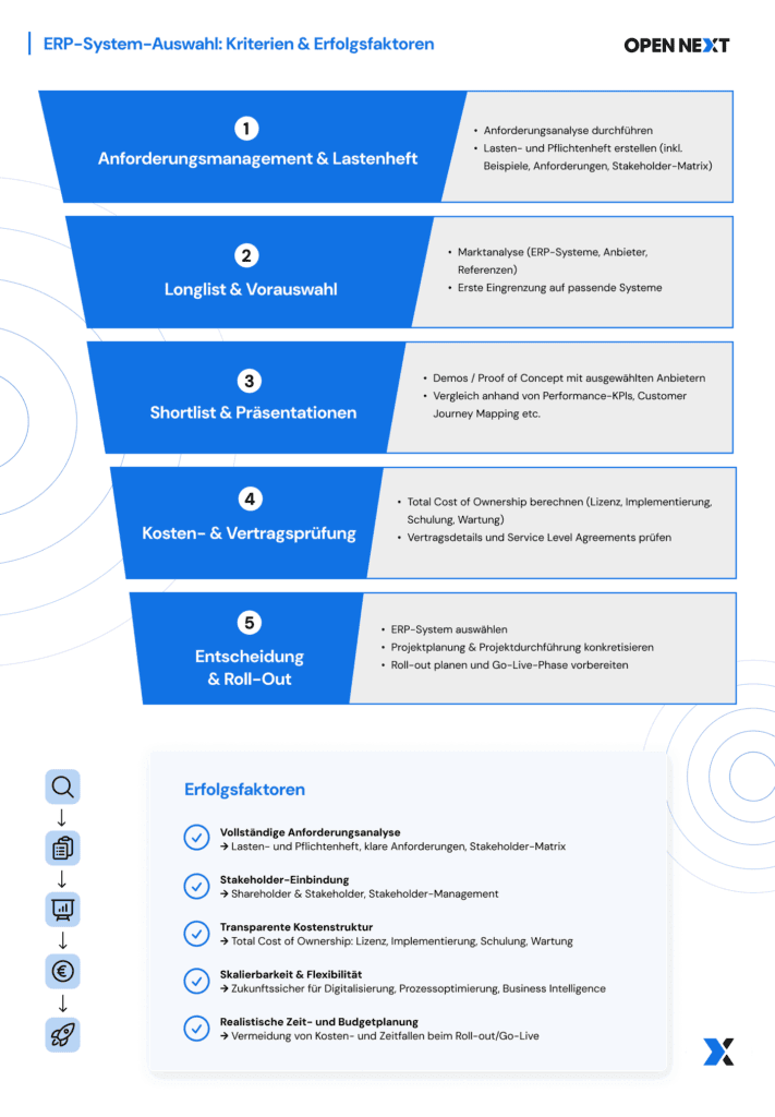 Infografik erklärt den Prozess der ERP Auswahl Beratung vom Anforderungsmanagement bis zum Go-Live