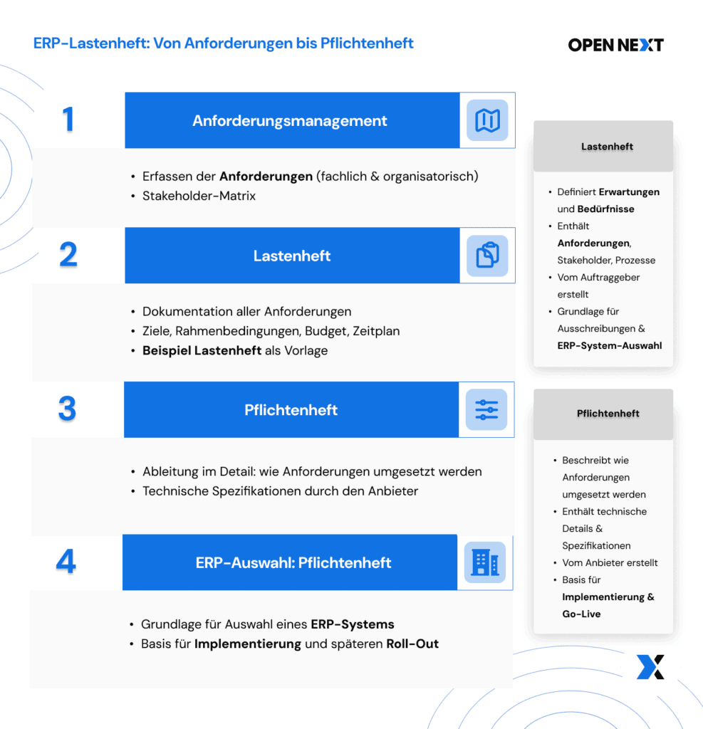 Infografik  zum ERP Lastenheft von Anforderungen bis Pflichtenheft 