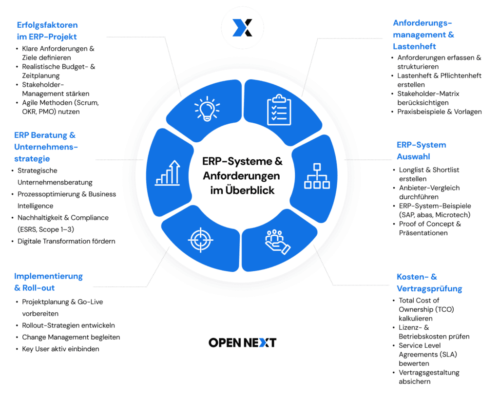 Infografik zeigt die Vorteile von ERP Lösungen wie Anbieter-Vergleich und Prozessoptimierung
