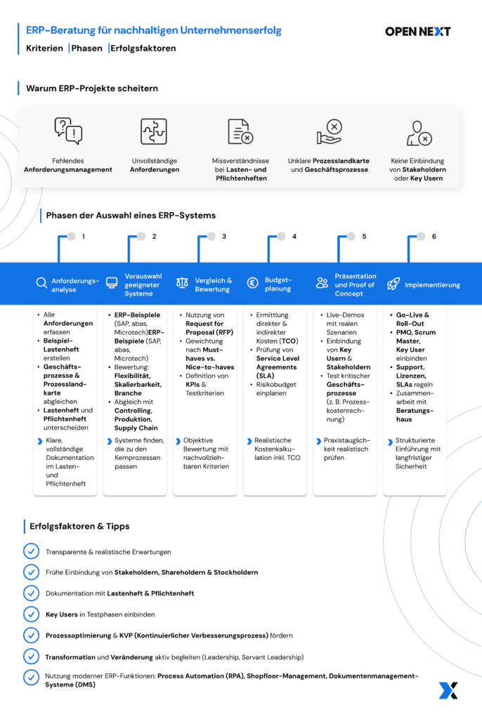 Infografik zeigt Erfolgsfaktoren der ERP System Auswahl wie Stakeholder-Einbindung, KVP und Prozessautomatisierung