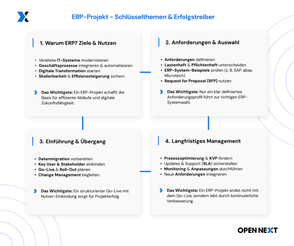Infografik erklärt Erfolgsfaktoren vom ERP System Projekt, darunter Skalierbarkeit, Anforderungen und KVP