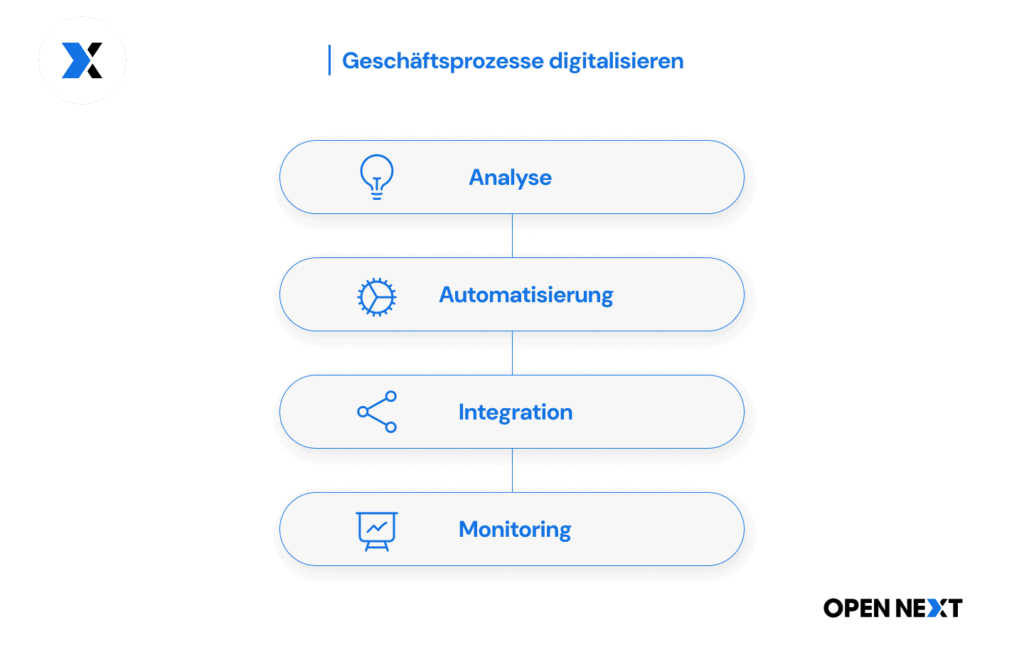 Infografik zum Thema Geschäftsprozesse digitalisieren