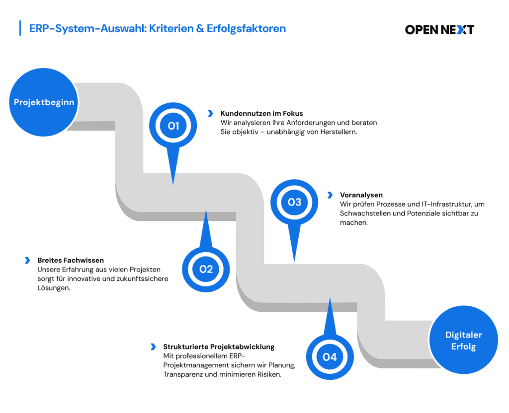 Infografik zur unabhängigen ERP-Beratung, die Anforderungen, Prozesse und Projektmanagement umfasst