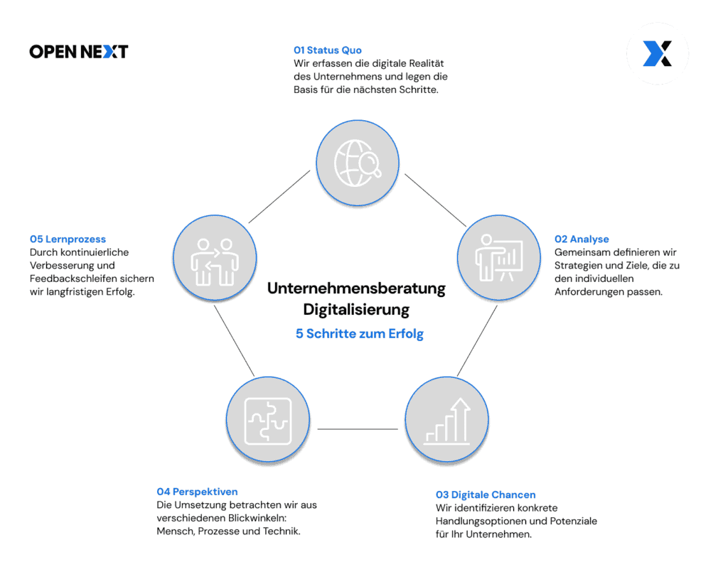 Infografik zur Unternehmensberatung im Bereich Digitalisierung mit zugehörigen Anforderungen und Prozessen