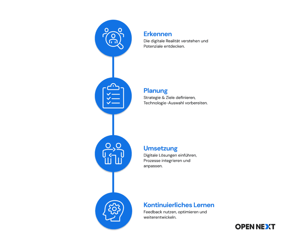 Infografik zum Thema digitaler Wandel mit Fokus auf Prozesse und Digitalisierung
