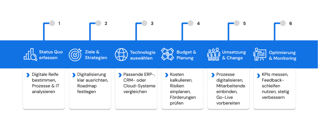 Infografik zur Digitalisierung im Mittelstand mit Fokus auf Prozesse, ERP-Systeme und Change