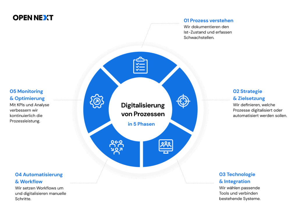 Infografik erklärt die Digitalisierung von Prozessen durch Automatisierung, Integration, Monitoring und KPIs