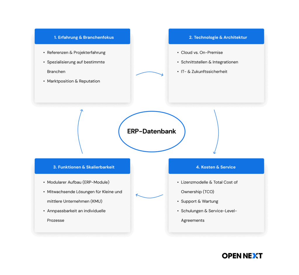 Infografik zum Thema ERP-Anbieter und Datenbank mit Fokus auf Integration, Service Level Agreements und ERP- Module