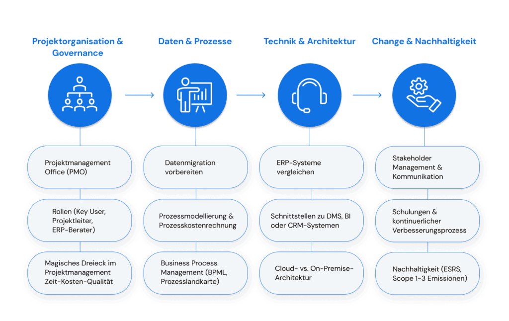 Infografik zur ERP Implementierung mit PMO, Prozesskostenrechnung, Prozesslandkarte und Stakeholder-Management