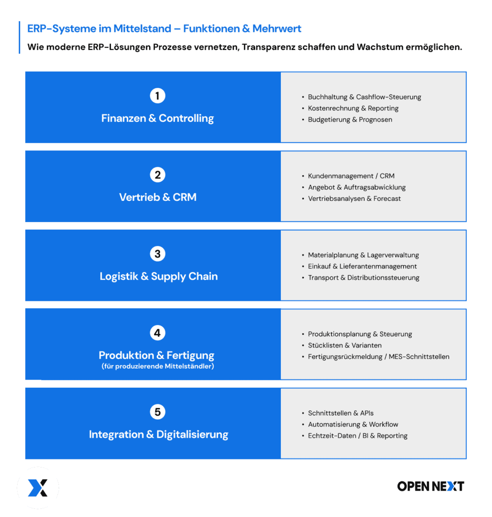 Infografik erklärt ERP im Mittelstand anhand von Controlling, CRM, Automatisierung und Supply Chain Management