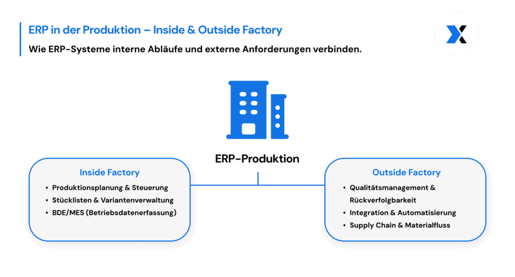 Infografik zu ERP Produktion mit Fokus auf Produktionsplanung, Qualitätsmanagement, Integration und Automatisierung