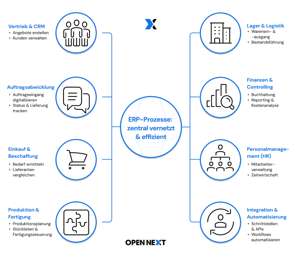 Infografik erklärt ERP Prozesse mit Fokus auf CRM, Controlling, Produktionsplanung und Fertigung

