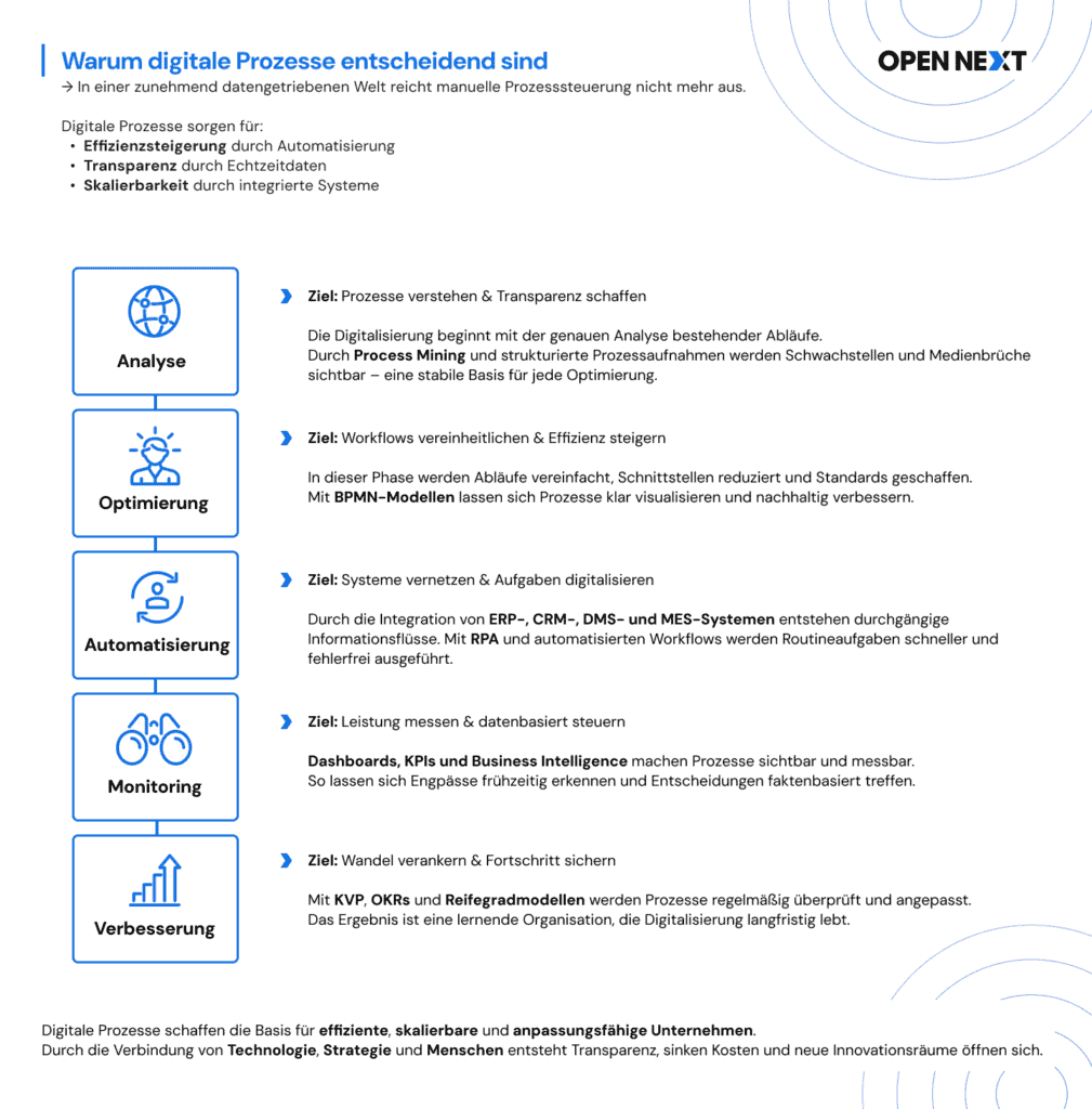Infografik erklärt digitale Prozesse – von Analyse und Optimierung über Automatisierung bis zum Monitoring