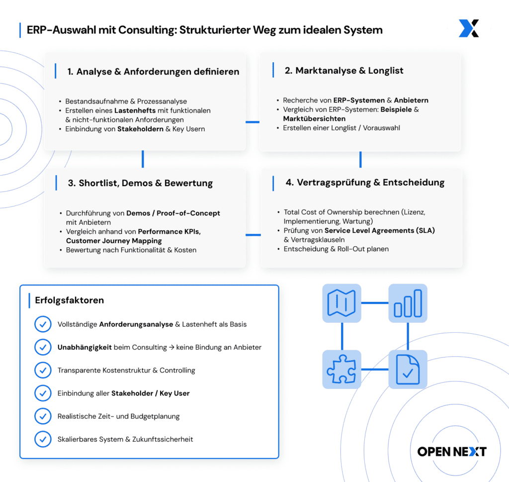 Infografik zur ERP-Auswahl und unterstützendem Consulting mit Fokus auf Anforderungsanalyse und Implementierung