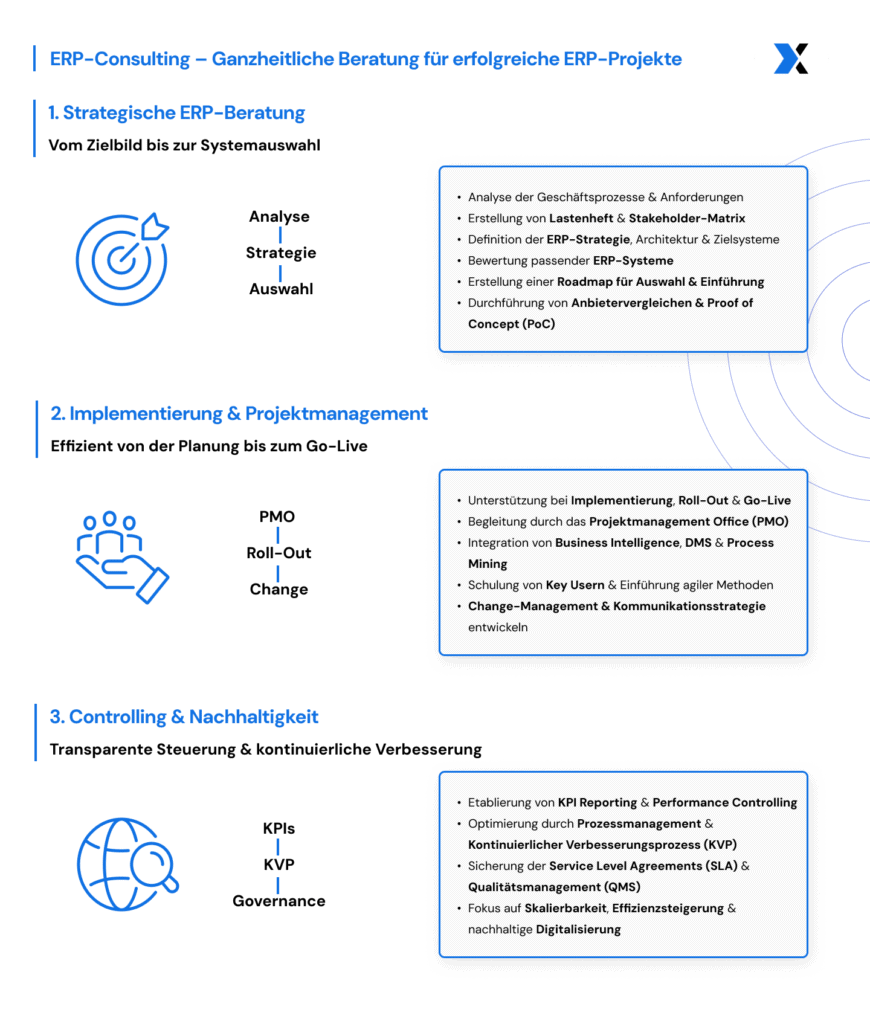 Infografik zum ERP-Consulting mit Fokus auf ERP-Strategie, Projektmanagement und Digitalisierung