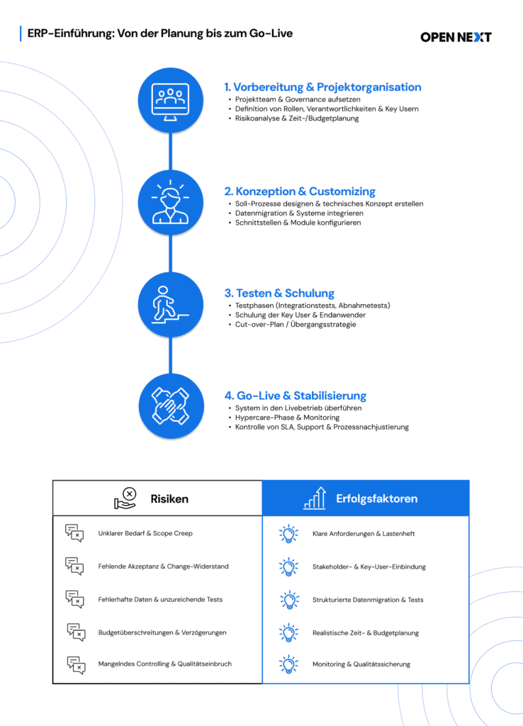 Infografik zur ERP-Einführung – von Governance über Customizing, Datenmigration und Testen bis zur Qualitätssicherung