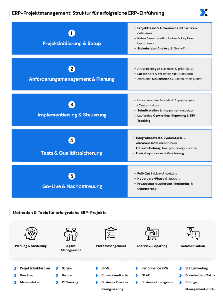 Infografik zu ERP-Projektmanagement – von Projektinitiierung über Steuerung bis Nachbetreuung mit Methoden und Tools