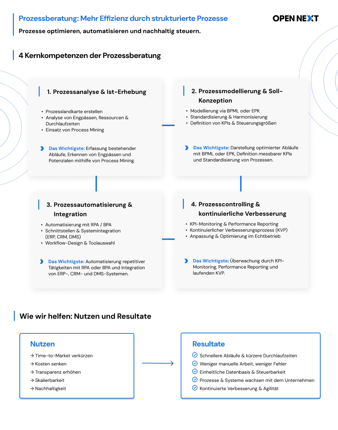 Infografik zur Prozessberatung mit Fokus auf Prozessoptimierung, Automatisierung mit BPMN und Prozessdigitalisierung