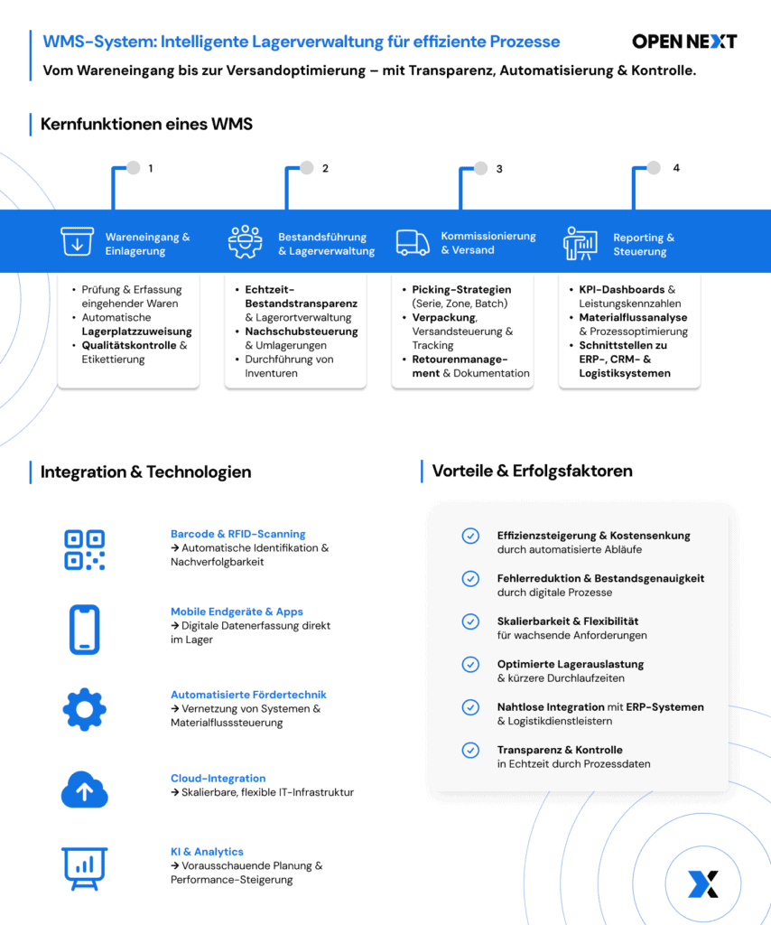 Infografik erklärt das WMS-System mit Schwerpunkten auf Lagerverwaltung, Wareneingang und Kommissionierung