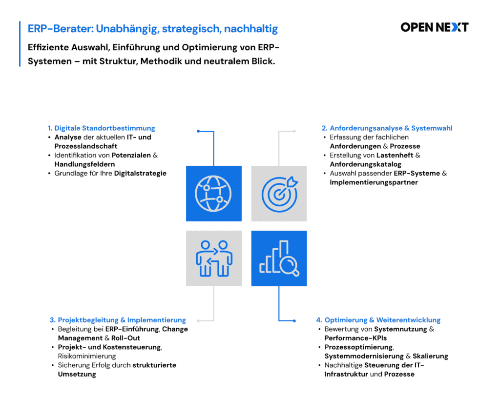 Infografik über ERP-Berater, die digitale Standortbestimmung, Anforderungsanalyse, Implementierung und Optimierung begleiten