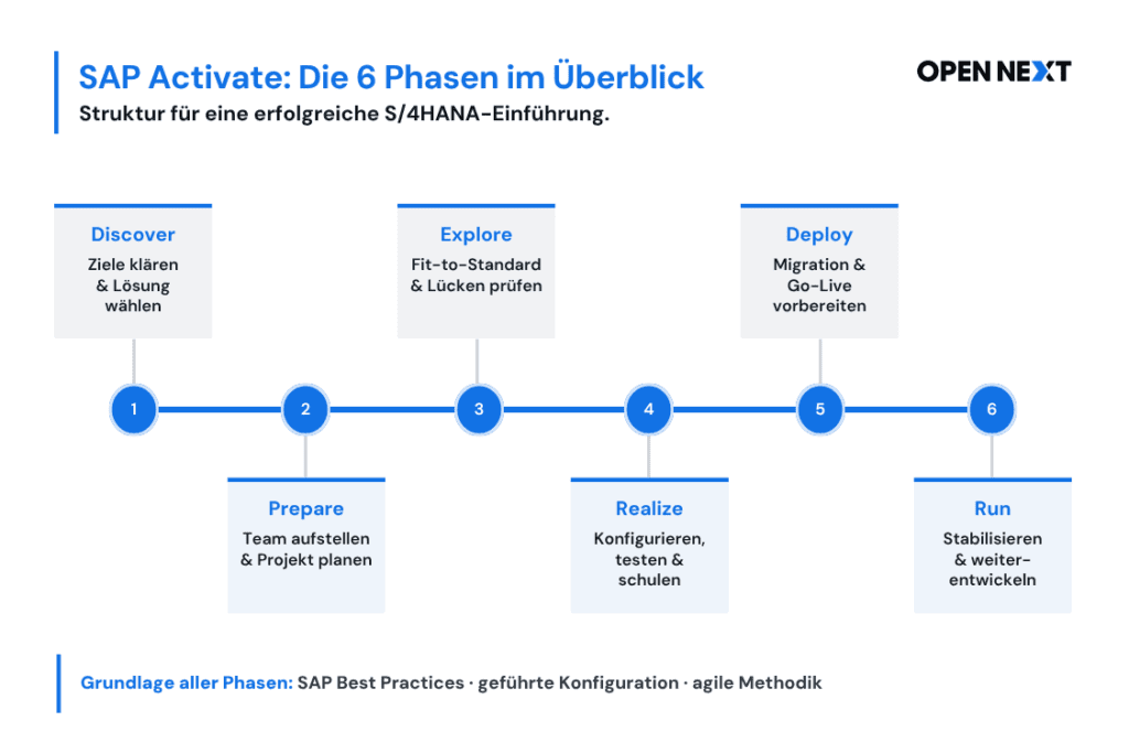 Grafik SAP Activate: die 6 Phasen im Überblick: 1. Discover 2. Prepare 3. Explore 4. Realize 5. Deploy 6. Run