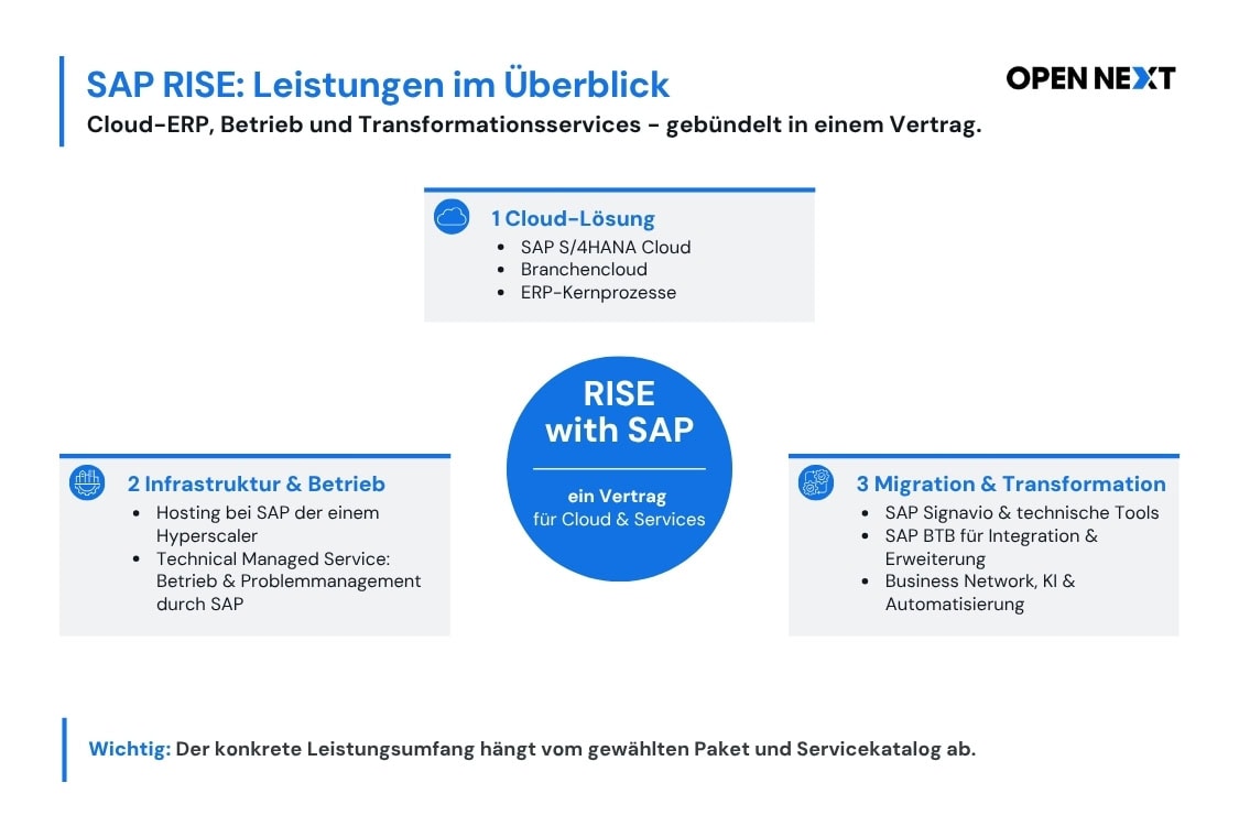Grafik zu SAP Rise: Leistungen im Überblick. 1. Cloud-Lösungen, 2. Infrastruktur & Betrieb, 3. Migration & Transformation.
