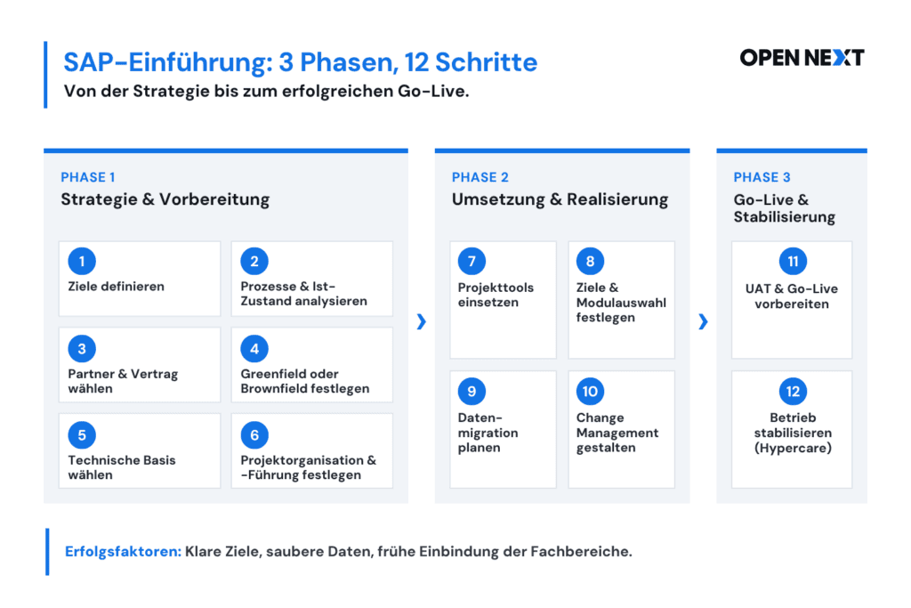 Grafik SAP-Einführung: 3 Phasen und 12 Schritte: Phase 1: Strategie und Vorbereitung, Phase 2: Umsetzung und Realisierung, Phase 3: Go-Live und Stabilisierung