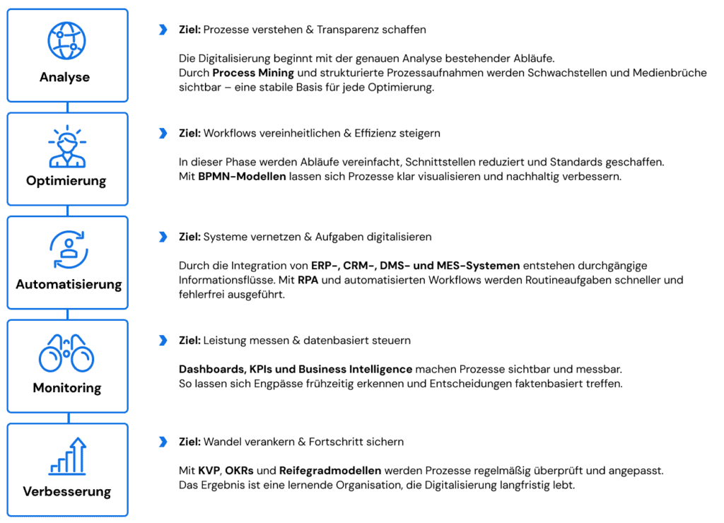 Grafik digitale Prozesse: Analyse, Optimierung, Automatisierung, Monitoring, Verbesserung