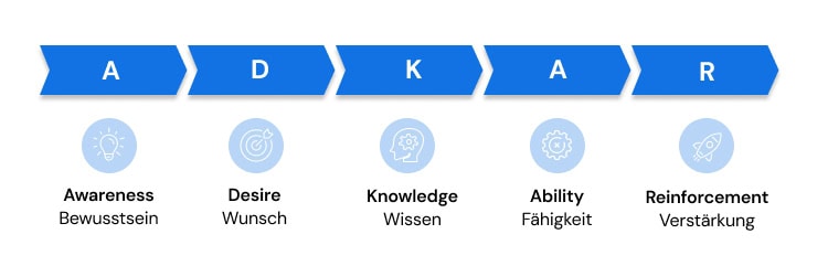 ADKAR-Modell im Change Management: Visualisierung der fünf Phasen Awareness (Bewusstsein), Desire (Wunsch), Knowledge (Wissen), Ability (Fähigkeit) und Reinforcement (Verstärkung) zur erfolgreichen Umsetzung von Veränderungsprozessen im Unternehmen