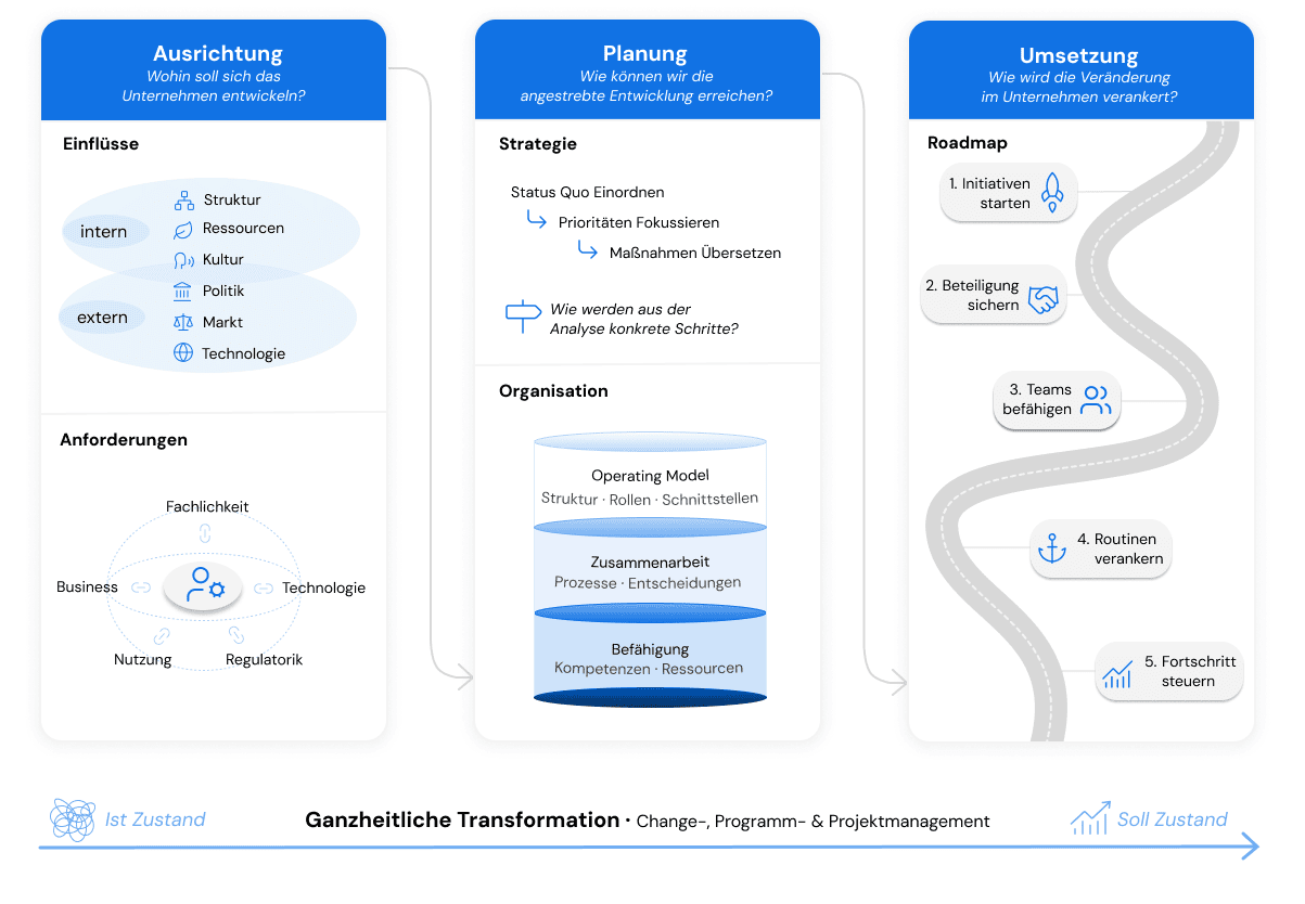 Dreistufige Prozessgrafik zur Organisationsentwicklung von Ausrichtung und Planung bis zur Umsetzung einer ganzheitlichen Transformation.