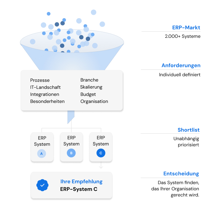 Grafik eines Trichters, der die Vorgehensweise für die Auswahl eines geeigneten ERP Systems zeight: aus dem ERP Markt werden durch individuelle Andforderungen unabhängig Systeme bestimmt, die passen.